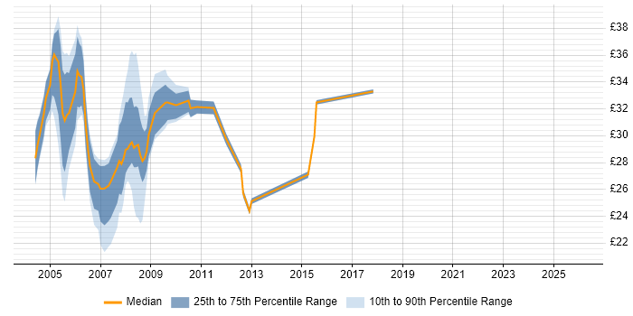 Contractor hourly rate distribution trend for jobs in the UK citing Informix