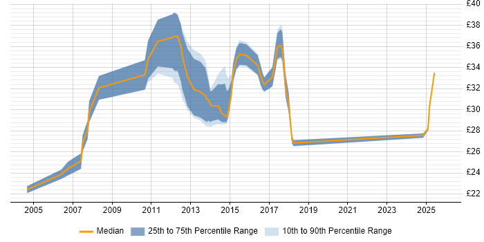 Contractor hourly rate distribution trend for jobs in the UK citing Infotainment