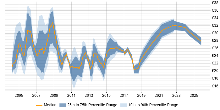 Contractor hourly rate distribution trend for Infrastructure Analyst job vacancies in the UK
