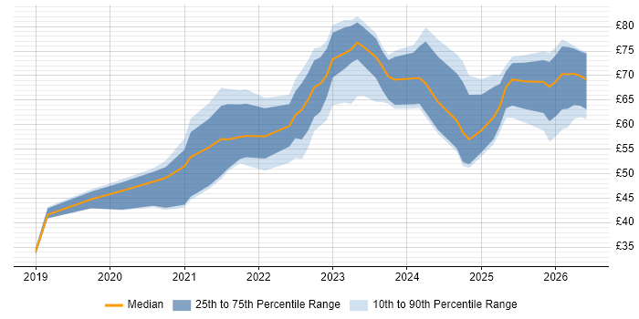 Contractor hourly rate distribution trend for jobs in the UK citing Infrastructure as Code