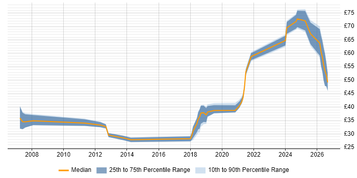Contractor hourly rate distribution trend for jobs in the UK citing Infrastructure Automation