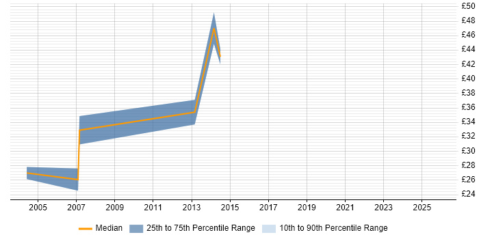Contractor hourly rate distribution trend for Infrastructure Delivery Manager job vacancies in the UK