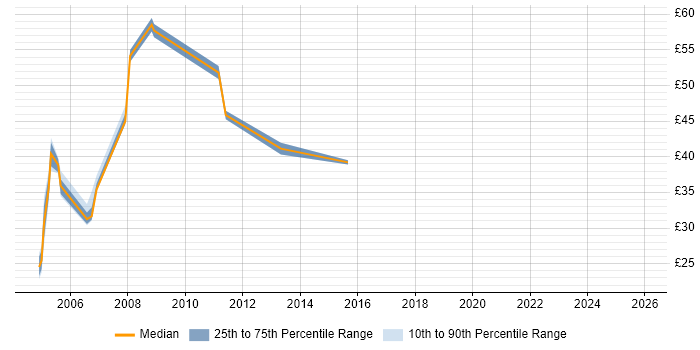 Contractor hourly rate distribution trend for Infrastructure Designer job vacancies in the UK