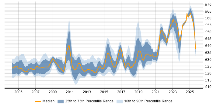 Contractor hourly rate distribution trend for Infrastructure Engineer job vacancies in the UK