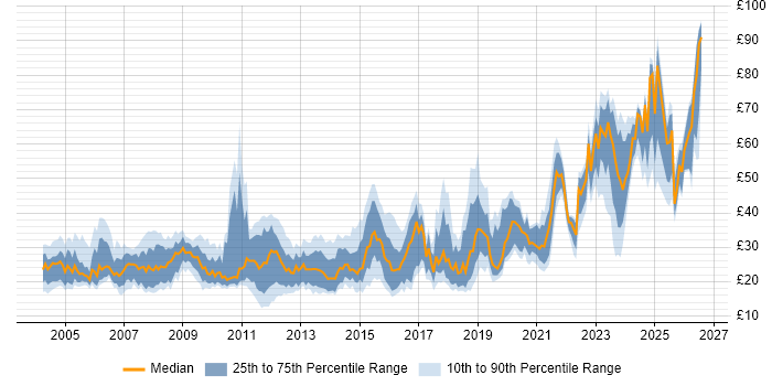 Contractor hourly rate distribution trend for jobs in the UK citing Infrastructure Engineering