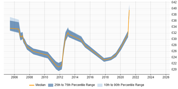 Contractor hourly rate distribution trend for jobs in the UK citing Infrastructure Maintenance Contractor hourly rate distribution trend for jobs in the UK citing Infrastructure Maintenance