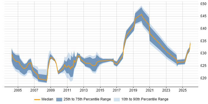 Contractor hourly rate distribution trend for jobs in the UK citing Infrastructure Management