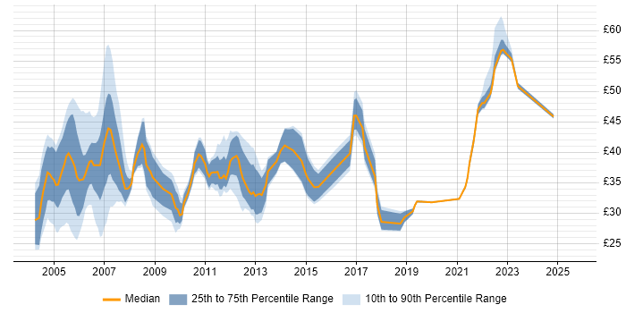 Contractor hourly rate distribution trend for Infrastructure Manager job vacancies in the UK