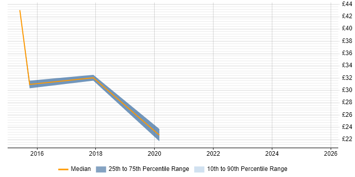 Contractor hourly rate distribution trend for Infrastructure Operations Engineer job vacancies in the UK