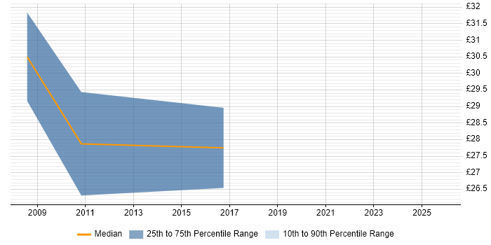 Contractor hourly rate distribution trend for Infrastructure Operations Manager job vacancies in the UK