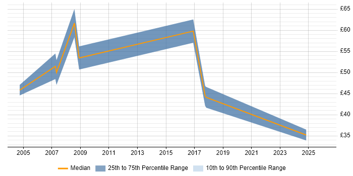 Contractor hourly rate distribution trend for Infrastructure Programme Manager job vacancies in the UK