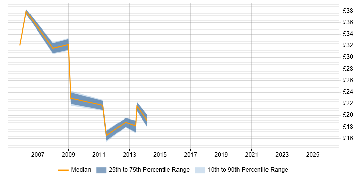 Contractor hourly rate distribution trend for Infrastructure Support Specialist job vacancies in the UK