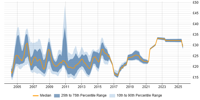 Contractor hourly rate distribution trend for Infrastructure Support job vacancies in the UK