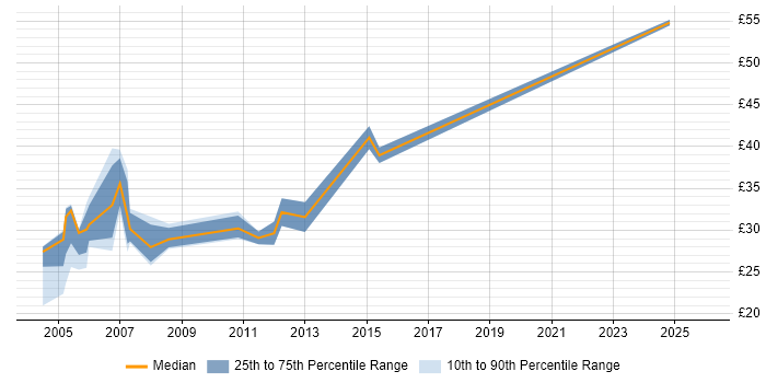 Contractor hourly rate distribution trend for Infrastructure Team Leader job vacancies in the UK