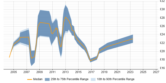 Contractor hourly rate distribution trend for Infrastructure Technician job vacancies in the UK