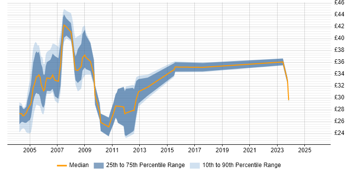 Contractor hourly rate distribution trend for jobs in the UK citing Ingres