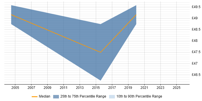 Contractor hourly rate distribution trend for jobs in the UK citing Inmon Methodology