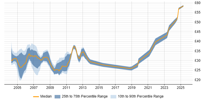 Contractor hourly rate distribution trend for jobs in the UK citing InstallShield Contractor hourly rate distribution trend for jobs in the UK citing InstallShield