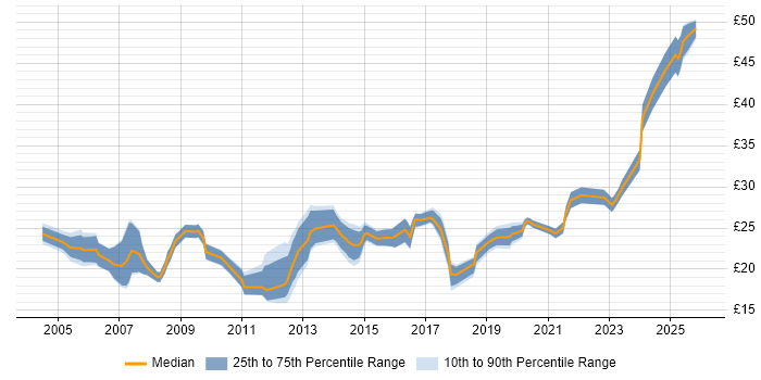 Contractor hourly rate distribution trend for jobs in the UK citing Instructional Design