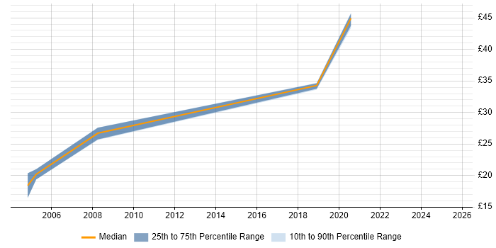 Contractor hourly rate distribution trend for Instructor job vacancies in the UK