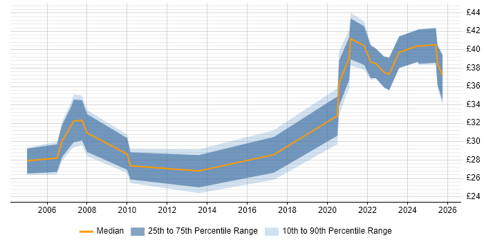 Contractor hourly rate distribution trend for jobs in the UK citing Integrated Marketing