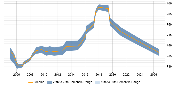 Contractor hourly rate distribution trend for Integration Developer job vacancies in the UK