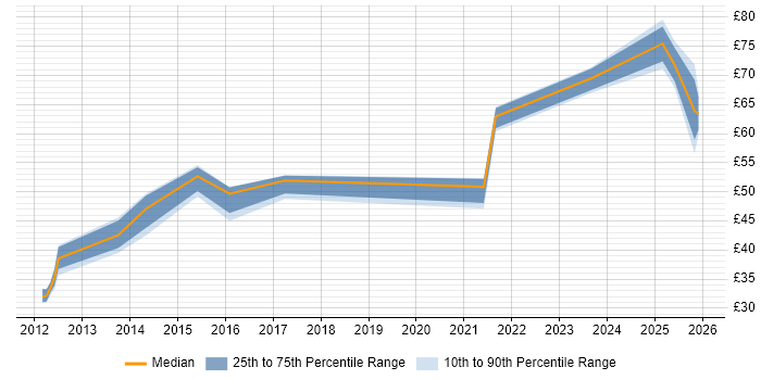 Contractor hourly rate distribution trend for jobs in the UK citing Integration Patterns