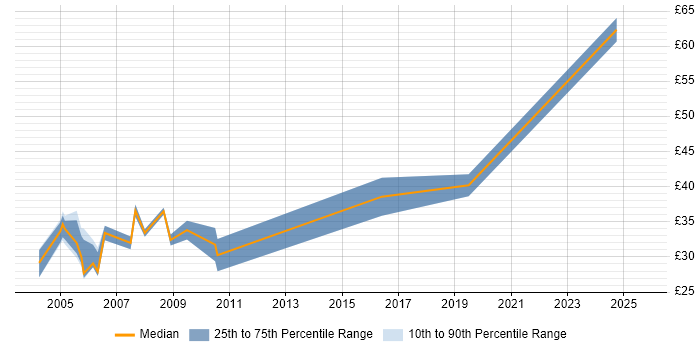 Contractor hourly rate distribution trend for Integration Tester job vacancies in the UK