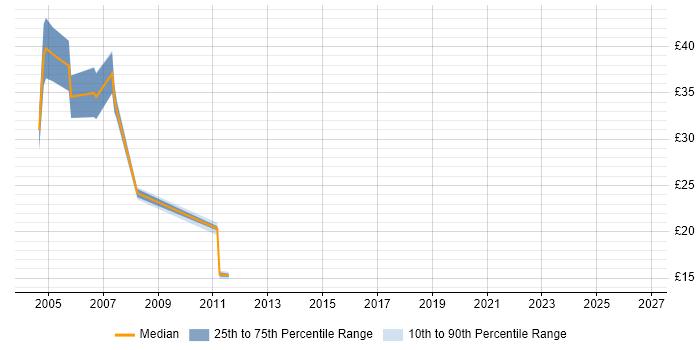 Contractor hourly rate distribution trend for jobs in the UK citing Intelligent Network