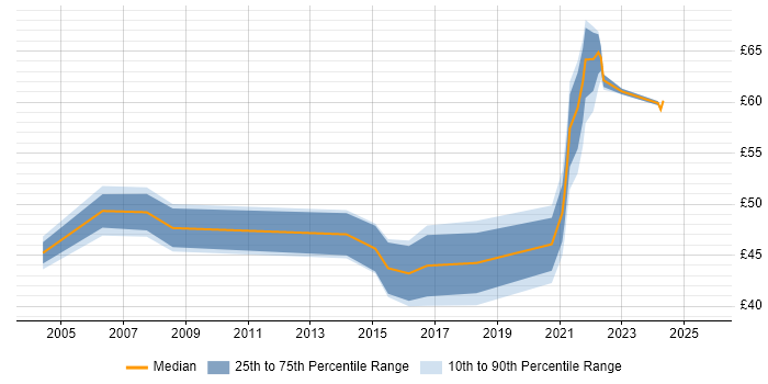 Contractor hourly rate distribution trend for jobs in the UK citing IntelliJ