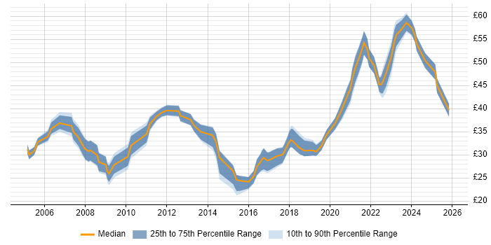 Contractor hourly rate distribution trend for jobs in the UK citing Interaction Design