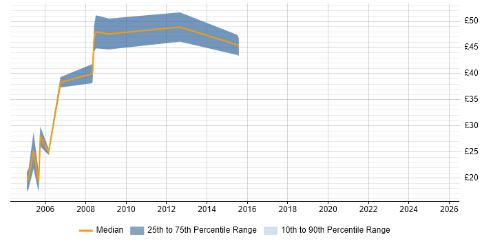 Contractor hourly rate distribution trend for jobs in the UK citing Intergraph