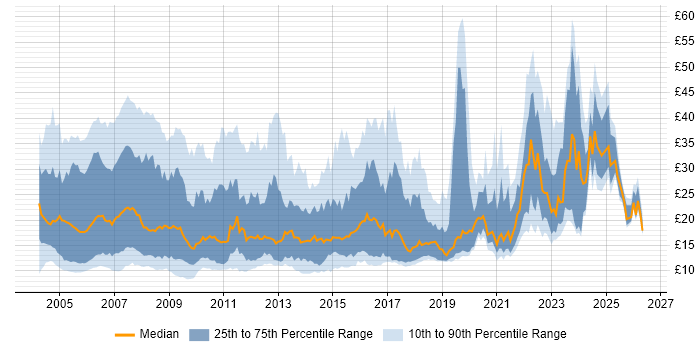 Contractor hourly rate distribution trend for jobs in the UK citing Internet