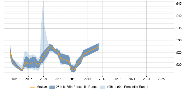 Contractor hourly rate distribution trend for jobs in the UK citing Interwoven