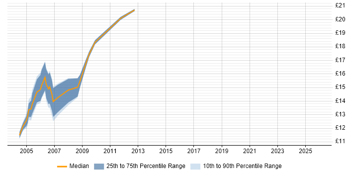 Contractor hourly rate distribution trend for Intranet Administrator job vacancies in the UK
