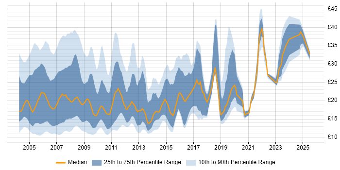 Contractor hourly rate distribution trend for jobs in the UK citing Intranet Contractor hourly rate distribution trend for jobs in the UK citing Intranet