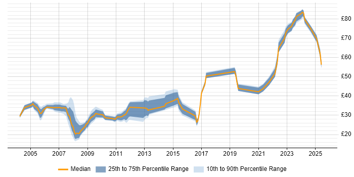 Contractor hourly rate distribution trend for jobs in the UK citing Intrusion Detection Contractor hourly rate distribution trend for jobs in the UK citing Intrusion Detection