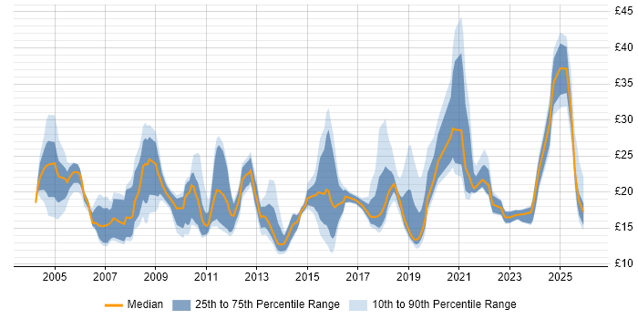 Contractor hourly rate distribution trend for jobs in the UK citing Inventory Management