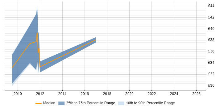 Contractor hourly rate distribution trend for jobs in the UK citing Inversion of Control