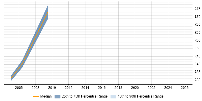 Contractor hourly rate distribution trend for Investment Banking Systems Analyst job vacancies in the UK