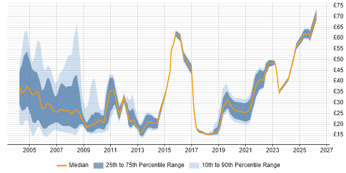 Contractor hourly rate distribution trend for jobs in the UK citing Investment Banking