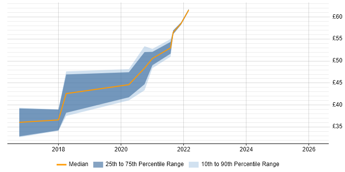 Contractor hourly rate distribution trend for jobs in the UK citing InVision
