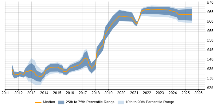 Contractor hourly rate distribution trend for iOS Developer job vacancies in the UK