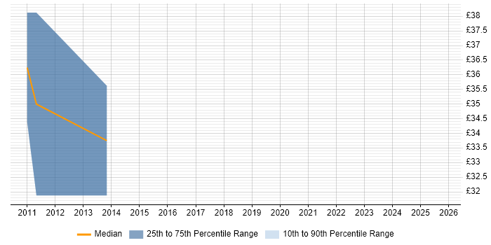 Contractor hourly rate distribution trend for iOS Software Engineer job vacancies in the UK