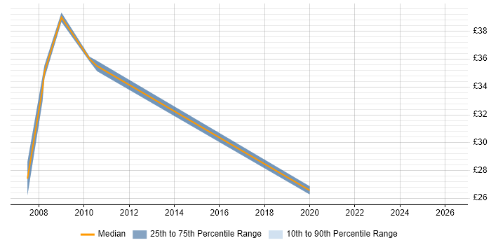 Contractor hourly rate distribution trend for IP Security Engineer job vacancies in the UK