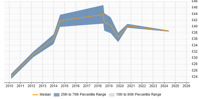 Contractor hourly rate distribution trend for jobs in the UK citing Iperf