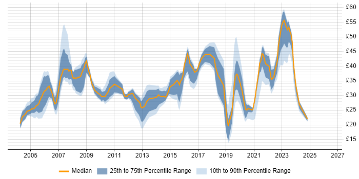 Contractor hourly rate distribution trend for jobs in the UK citing IPsec