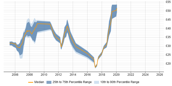 Contractor hourly rate distribution trend for jobs in the UK citing IPTV Contractor hourly rate distribution trend for jobs in the UK citing IPTV