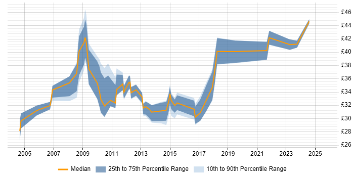 Contractor hourly rate distribution trend for jobs in the UK citing IPv4
