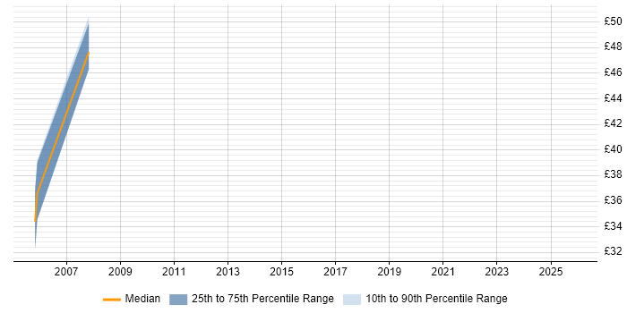 Contractor hourly rate distribution trend for jobs in the UK citing IRCA